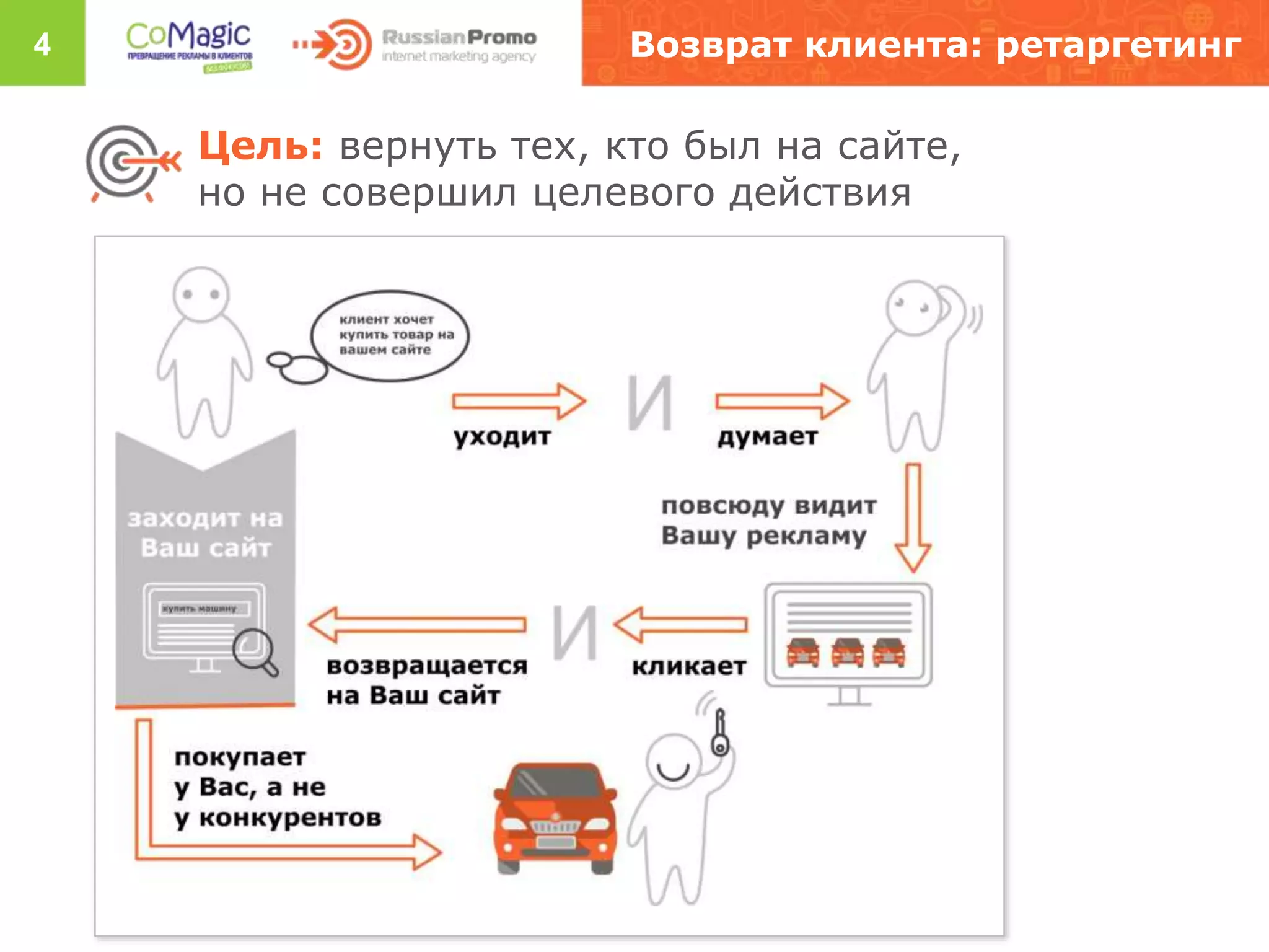 4 Возврат клиента: ретаргетинг
Цель: вернуть тех, кто был на сайте,
но не совершил целевого действия
 