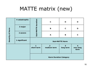 MATTE matrix (new)SeverityofHarm
4 catastrophic
Sub-MATTEduration
C D D
3 major
B C D
2 severe
A B C
1 significant
Sub-MATTE Harm
1
short term
2
medium term
3
long term
4
very long
term
Harm Duration Category
16
 