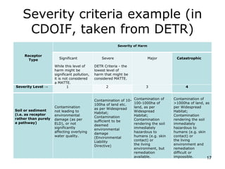 Severity criteria example (in
CDOIF, taken from DETR)
Receptor
Type
Severity of Harm
Significant
While this level of
harm might be
significant pollution,
it is not considered
a MATTE.
Severe
DETR Criteria - the
lowest level of
harm that might be
considered MATTE.
Major Catastrophic
Severity Level → 1 2 3 4
Soil or sediment
(i.e. as receptor
rather than purely
a pathway)
Contamination
not leading to
environmental
damage (as per
ELD), or not
significantly
affecting overlying
water quality.
Contamination of 10-
100ha of land etc.
as per Widespread
Habitat;
Contamination
sufficient to be
deemed
environmental
damage
(Environmental
Liability
Directive)
Contamination of
100-1000ha of
land, as per
Widespread
Habitat;
Contamination
rendering the soil
immediately
hazardous to
humans (e.g. skin
contact) or
the living
environment, but
remediation
available.
Contamination of
>1000ha of land, as
per Widespread
Habitat;
Contamination
rendering the soil
immediately
hazardous to
humans (e.g. skin
contact) or
the living
environment and
remediation
difficult or
impossible. 17
 