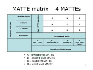 MATTE matrix – 4 MATTEsSeverityofHarm
4 catastrophic
Sub-MATTEduration
C D D
3 major
B C D
2 severe
A B C
1 significant
Sub-MATTE Harm
1
short term
2
medium term
3
long term
4
very long
term
Harm Duration Category
21
• A – lowest level MATTE
• B – second level MATTE
• C – third level MATTE
• D – worst level MATTE
 