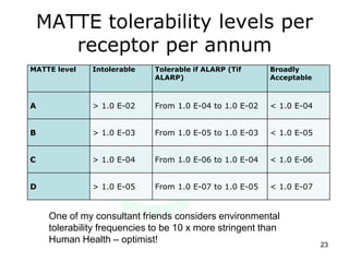 MATTE tolerability levels per
receptor per annum
MATTE level Intolerable Tolerable if ALARP (Tif
ALARP)
Broadly
Acceptable
A > 1.0 E-02 From 1.0 E-04 to 1.0 E-02 < 1.0 E-04
B > 1.0 E-03 From 1.0 E-05 to 1.0 E-03 < 1.0 E-05
C > 1.0 E-04 From 1.0 E-06 to 1.0 E-04 < 1.0 E-06
D > 1.0 E-05 From 1.0 E-07 to 1.0 E-05 < 1.0 E-07
23
One of my consultant friends considers environmental
tolerability frequencies to be 10 x more stringent than
Human Health – optimist!
 