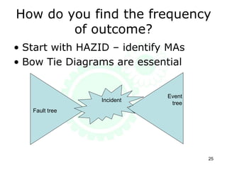 How do you find the frequency
of outcome?
• Start with HAZID – identify MAs
• Bow Tie Diagrams are essential
25
Fault tree
Event
tree
Incident
 