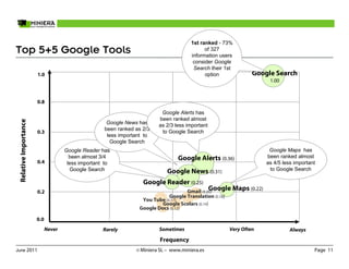 1st ranked - 73%
Top 5+5 Google Tools                                                                         of 327
                                                                                       information users
                                                                                        consider Google
                                                                                        Search their 1st
                       1.0                                                                   option            Google Search
                                                                                                                     1.00



                       0.8

                                                                          Google Alerts has
                                                                         been ranked almost
 Relative Importance




                                                     Google News has     as 2/3 less important
                                                    been ranked as 2/3
                       0.3                                                to Google Search
                                                     less important to
                                                      Google Search
                                     Google Reader has                                                               Google Maps has
                                       been almost 3/4                           Google Alerts (0.36)               been ranked almost
                       0.4            less important to                                                             as 4/5 less important
                                       Google Search                         Google News (0.31)                      to Google Search

                                                                   Google Reader (0.25)
                       0.2
                                                                                               Google Maps (0.22)
                                                                                    Gmail (0.20)
                                                                             Google Translation (0.18)
                                                                  You Tube (0.17)
                                                                          Google Scolars (0.14)
                                                                 Google Docs (0.12)

                       0.0
                             Never                  Rarely               Sometimes                    Very Often              Always
                                                                          Frequency
June 2011                                                       © Miniera SL – www.miniera.es                                           Page 11
 