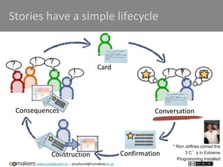 www.comakewith.us :: youshould@comakewith.us
Stories have a simple lifecycle
! ?
Card
Conversation
!
Confirmation
Consequences
! ??
!
Construction
* Ron Jeffries coined the
3 C’s in Extreme
Programming Installed
 