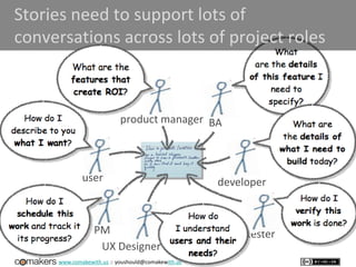 BA
www.comakewith.us :: youshould@comakewith.us
user
testerPM
UX Designer
Stories need to support lots of
conversations across lots of project roles
developer
product manager
 