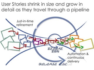 release cycle
iterat
ion
User Stories shrink in size and grow in
detail as they travel through a pipeline
Just-in-time
refinement
Automation &
continuous
delivery
 