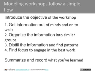 www.comakewith.us :: youshould@comakewith.us
Modeling workshops follow a simple
flow
Introduce the objective of the workshop
1. Get information out of minds and on to
walls
2. Organize the information into similar
groups
3. Distill the information and find patterns
4. Find focus to engage in the best work
Summarize and record what you’ve learned
 