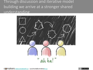 www.comakewith.us :: youshould@comakewith.us
Through discussion and iterative model
building we arrive at a stronger shared
understanding
 