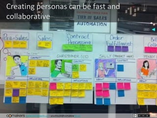 www.comakewith.us :: youshould@comakewith.us
Creating personas can be fast and
collaborative
 