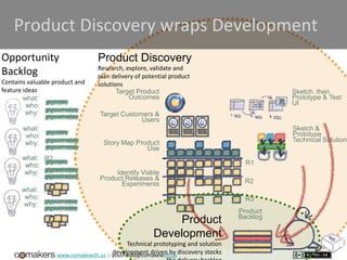 www.comakewith.us :: youshould@comakewith.us
what:
who:
why:
what:
who:
why: Story Map Product
Use
R1
R2
R3
Opportunity
Backlog
Contains valuable product and
feature ideas
Product Discovery
Research, explore, validate and
plan delivery of potential product
solutions
what:
who:
why:
R2what:
who:
why:
R3what:
who:
why:
Sketch, then
Prototype & Test
UI
Sketch &
Prototype
Technical Solutions
Target Product
Outcomes
Target Customers &
Users
Identify Viable
Product Releases &
Experiments
Product
Development
Technical prototyping and solution
development driven by discovery stocks
Product Discovery wraps Development
Product
Backlog
 