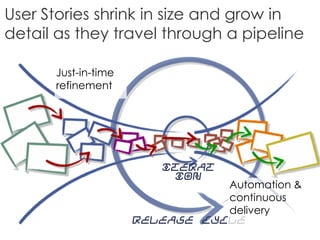 release cycle
iterat
ion
User Stories shrink in size and grow in
detail as they travel through a pipeline
Just-in-time
ref...