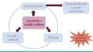 Reconceptualización
y nuevas
experiencias.
Experiencia o
situación problema
Conceptualización
Discusión y
evaluación
Reflexión
Ciclo del
aprendizaje
experiencial
 