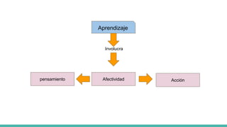 Aprendizaje
Involucra
pensamiento Afectividad Acción
 