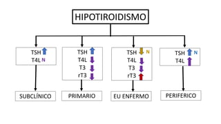 HIPOTIROIDISMO
TSH
T4L
TSH
T4L
T3
rT3
TSH
T4L
T3
rT3
TSH
T4L
N
N
N
SUBCLÍNICO PRIMARIO EU ENFERMO PERIFERICO
 