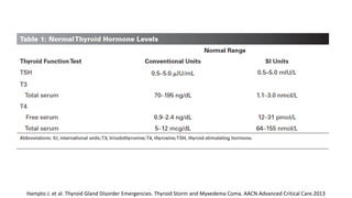 Hampto J. et al. Thyroid Gland Disorder Emergencies. Thyroid Storm and Myxedema Coma. AACN Advanced Critical Care.2013
 