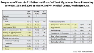 Endocr Pract. 2014;20:808-817
Frequency of Events in 21 Patients with and without Myxedema Coma Presenting
Between 1989 and 2009 at MWHC and VA Medical Center, Washington, DC
 