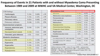 Endocr Pract. 2014;20:808-817
Frequency of Events in 21 Patients with and without Myxedema Coma Presenting
Between 1989 and 2009 at MWHC and VA Medical Center, Washington, DC
 