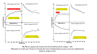 LCR despues de T4 IV LCR despues de T4 IT
Suero despues de T4 IV
Suero despues de T4 IT
Promedio de dosis inyectada
encontrada en LCR fue de 0.6%
Promedio de dosis inyectada
encontrada en suero fue de 5.6%
360 min para llegar al LCR Promedio de dosis inyectada
encontrada en LCR fue de 1.7%
90 min
LCR despues de T3 IV LCR despues de T3 IT
Suero despues de T3 IV
Suero despues de T3 IT
Promedio de dosis inyectada
encontrada en suero fue de 2%
T4, T3 son capaces de moverse de forma bidireccional: sangre – LCR.
T3 puede ser mejor que T4 para el manejo del coma mixedematoso ya que cruza mas rapidamente
desde la sangre al LCR.
 