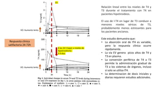 3h
3h
VO: Aumento lento.
Respuesta clínica
satifactoria 24-72h
EV
A las 24 h bajan a niveles de
hipotiroidismo
5-9 días
VO: Aumento lento.
Relación lineal entre los niveles de T4 y
T3 durante el tratamiento con T4 en
pacientes hipotiroideos.
El uso de l-T4 en lugar de T3 conduce a
menores niveles séricos de T3,
probablemente menos estresantes para
los pacientes ancianos.
Este estudio demuestra que:
• La absorción oral de lT4 es variable,
pero la respuesta clínica ocurre
rápidamente.
• La via EV genera picos altos de T4 y
T3 en plasma.
• La conversión periférica de T4 a T3
permite la administración gradual de
T3 a los sistemas de órganos, incluso
si solo se utiliza lT4.
• La determinacion de dosis iniciales y
diarias requieren estudios adicionales.
 