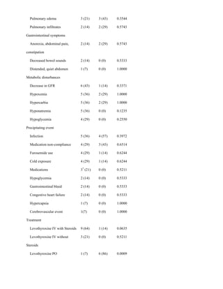 Pulmonary edema 3 (21) 3 (43) 0.3544
Pulmonary infiltrates 2 (14) 2 (29) 0.5743
Gastrointestinal symptoms
Anorexia, abdominal pain,
constipation
2 (14) 2 (29) 0.5743
Decreased bowel sounds 2 (14) 0 (0) 0.5333
Distended, quiet abdomen 1 (7) 0 (0) 1.0000
Metabolic disturbances
Decrease in GFR 6 (43) 1 (14) 0.3371
Hypoxemia 5 (36) 2 (29) 1.0000
Hypercarbia 5 (36) 2 (29) 1.0000
Hyponatremia 5 (36) 0 (0) 0.1235
Hypoglycemia 4 (29) 0 (0) 0.2550
Precipitating event
Infection 5 (36) 4 (57) 0.3972
Medication non-compliance 4 (29) 3 (43) 0.6514
Furosemide use 4 (29) 1 (14) 0.6244
Cold exposure 4 (29) 1 (14) 0.6244
Medications 3*
(21) 0 (0) 0.5211
Hypoglycemia 2 (14) 0 (0) 0.5333
Gastrointestinal bleed 2 (14) 0 (0) 0.5333
Congestive heart failure 2 (14) 0 (0) 0.5333
Hypercapnia 1 (7) 0 (0) 1.0000
Cerebrovascular event 1(7) 0 (0) 1.0000
Treatment
Levothyroxine IV with Steroids 9 (64) 1 (14) 0.0635
Levothyroxine IV without
Steroids
3 (21) 0 (0) 0.5211
Levothyroxine PO 1 (7) 6 (86) 0.0009
 