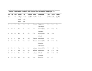 Table 2: Features and variables in 14 patients with myxedema coma (page 1/2)
Pa-
tient
Age Gen-
der
History
of hypo-
thyro-
idism
Cold
season
(Nov-
Feb)
Tempera
-ture (°C)
Neuro-
cognition
Precipitating
events
TSH
(mU/L)
Free T4
(ng/dL)
Total T3
(ng/dL)
1 49 M Yes Yes 33.3 Obtunded Hypoglycemia
Cold exposure
53.4 0.68 50.6
2 67 F Yes No 36.4 Coma Infection (PNA)
Hypercarbia
28.6 0.59 56.3
3 84 M Yes No 33.6 Coma Infection (UTI)
GI bleed
125 < 0.3
4 41 F Yes No 36.4 Lethargic Amitriptyline 122 0.56
5 76 M No Yes 36.2 Obtunded Infection (UTI)
Amiodarone
Cold exposure
170 0.49 66.3
6 82 F Yes No 36.3 Lethargic Infection (UTI) 71 < 0.2 < 40
7 67 F Yes Yes 36.3 Obtunded Hypoglycemia 326 0.39 < 40
8 49 F Yes Yes 37 Lethargic GI bleed
Furosemide
57 0.42 < 40
9 74 M Yes Yes 34.4 Coma Amiodarone 45 0.2
 