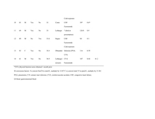 Cold exposure
10 65 M Yes No 35 Coma CHF
Furosemide
58* 0.6*
11 64 M Yes No 35 Lethargic ? (died at
presentation)
128.8 0.9
12 89 M No Yes 33.8 Stupor CHF
Furosemide
Cold exposure
84 0.3
13 83 F Yes No 34.4 Obtunded Infection (PNA,
UTI)
116 0.59
14 61 M Yes No 36.9 Lethargic/
seizures
CVA
Furosemide
107 0.44 41.2
*TFTs (thyroid function tests) obtained 1 month prior
SI conversion factors: To convert freeT4 to nmol/L, multiply by 12.8717; to convert total T3 to pmol/L, multiply by 15.361
PNA, pneumonia; UTI, urinary tract infection; CVA, cerebrovascular accident, CHF, congestive heart failure;
GI bleed, gastrointestinal bleed
 
