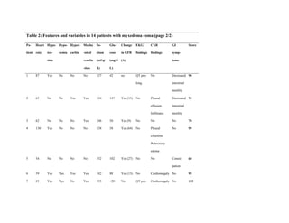 Table 2: Features and variables in 14 patients with myxedema coma (page 2/2)
Pa-
tient
Heart
rate
Hypo-
ten-
sion
Hypo-
xemia
Hyper-
carbia
Mecha
-nical
ventila
-tion
So-
dium
(mEq/
L)
Glu-
cose
(mg/d
L)
Change
in GFR
(Δ)
EKG
findings
CXR
findings
GI
symp-
toms
Score
1 87 Yes No No No 137 42 no QT pro-
long.
No Decreased
intestinal
motility
90
2 65 No No Yes Yes 104 147 Yes (35) No Pleural
effusion
Infiltrates
Decreased
intestinal
motility
95
3 62 No No No Yes 146 50 Yes (9) No No No 70
4 130 Yes No No No 138 58 Yes (64) No Pleural
effusions
Pulmonary
edema
No 95
5 54 No No No No 132 102 Yes (27) No No Consti-
pation
60
6 59 Yes Yes Yes Yes 142 88 Yes (13) No Cardiomegaly No 95
7 83 Yes Yes No Yes 133 <20 No QT pro- Cardiomegaly No 105
 