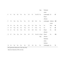 long. Pulmonary
edema
8 61 No No No No 133 81 Yes (19) No Cardiomegaly
Pleural
effusions
No 65
9 70 Yes Yes No No 135 109 N/A No cardiomegaly Abdomin
al pain
100
10 56 No No No Yes 136 135 N/A No No Ileus 90
11 46 Yes No No Yes 133 71 N/A No No No 80
12 61 No No Yes No 156 128 N/A No Pleural
effusions
No 60
13 67 Yes Yes Yes Yes 145 175 Yes (15) QT pro-
long.
Pleural
effusions
Pulmonary
edema
Infiltrates
No 120
14 56 No No No No 138 145 No No Cardiomegaly No 75
GFR, glomerular filtration rate; CXR, chest X Ray
Heart rate in beats/min; GFR in mL/min.
 