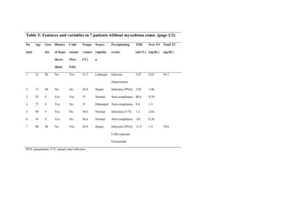 Table 3: Features and variables in 7 patients without myxedema coma (page 1/2)
Pa-
tient
Age Gen-
der
History
of hypo-
thyro-
idism
Cold
season
(Nov-
Feb)
Tempe
-rature
(°C)
Neuro-
cognitio
n
Precipitating
events
TSH
(mU/L)
Free T4
(ng/dL)
Total T3
(ng/dL)
1 32 M No Yes 31.3 Lethargic Infecion
(bacteremia)
5.67 0.62 56.2
2 73 M No No 36.8 Stupor Infection (PNA) 5.83 1.06
3 52 F Yes Yes 37 Normal Non-compliance 80.6 0.39
4 77 F Yes No 37 Obtunded Non-compliance 9.0 1.3
5 94 F Yes No 36.6 Normal Infection (UTI) 7.2 2.03
6 45 F Yes No 36.6 Normal Non-compliance 145 0.28
7 90 M No Yes 34.4 Stupor Infection (PNA)
Cold exposure
Furosemide
11.9 1.4 70.8
PNA, pneumonia; UTI, urinary tract infection
 