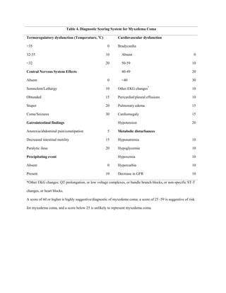 Table 4. Diagnostic Scoring System for Myxedema Coma
Termoregulatory dysfunction (Temperature, o
C) Cardiovascular dysfunction
>35 0 Bradycardia
32-35 10 Absent 0
<32 20 50-59 10
Central Nervous System Effects 40-49 20
Absent 0 <40 30
Somnolent/Lethargy 10 Other EKG changes*
10
Obtunded 15 Pericardial/pleural effusions 10
Stupor 20 Pulmonary edema 15
Coma/Seizures 30 Cardiomegaly 15
Gatrointestinal findings Hypotension 20
Anorexia/abdominal pain/constipation 5 Metabolic disturbances
Decreased intestinal motility 15 Hyponatremia 10
Paralytic ileus 20 Hypoglycemia 10
Precipitating event Hypoxemia 10
Absent 0 Hypercarbia 10
Present 10 Decrease in GFR 10
*Other EKG changes: QT prolongation, or low voltage complexes, or bundle branch blocks, or non-specific ST-T
changes, or heart blocks.
A score of 60 or higher is highly suggestive/diagnostic of myxedema coma; a score of 25 -59 is suggestive of risk
for myxedema coma, and a score below 25 is unlikely to represent myxedema coma.
 