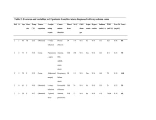 Table 5: Features and variables in 22 patients from literature diagnosed with myxedema coma
Ref Pt Age Gen-
der
Temp
(°C)
Neuro-
cognition
Precipi-
tating
events
Conco-
mitant
disorder
Heart
Rate
MAP EKG
chan-
ges
Hypo-
xemia
Hyper-
carbia
Sodium
(mEq/L)
TSH
(mU/L)
Free T4
(ng/dL)
Score
2 1 84 M 34.5 Obtunded Urinary
infection
Pleural
effusion
39 110 N/A No N/A 133 51.3 0.46 85
2 2 75 F 34.4 Coma Pneumonia
, sepsis
Anemia,
DIC,
ARDS,
septic
shock
124 108 N/A Yes N/A 122 0.43 0.25 90
2 3 70 F 33.9 Coma Abdominal
surgery
Respiratory
failure,
shock
38 115 N/A Yes N/A 144 71 0.18 110
2 4 65 F 34.9 Obtunded Urinary
infection
Pericardial
effusions
104 74 N/A No N/A 124 2.4 0.23 55
2 5 20 F 34.2 Obtunded Typhoid
fever
Anemia,
pneumonia
114 72 N/A No N/A 128 76.04 0.28 45
 