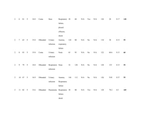 2 6 81 F 34.8 Coma Ileus Respiratory
failure,
pleural
effusion,
shock
38 68 N/A Yes N/A 126 28 0.17 130
2 7 63 F 35.0 Obtunded Urinary
infection
Anemia,
respiratory
failure
124 88 N/A No N/A 110 38 0.15 55
2 8 83 F 35.0 Coma Urinary
infection
None 65 95 N/A No N/A 122 60.6 0.15 60
2 9 79 F 34.8 Obtunded Respiratory
infection
None 52 128 N/A No N/A 120 153 0.15 55
2 10 47 F 34.9 Obtunded Urinary
infection
Anemia,
Respiratory
failure
144 112 N/A No N/A 126 9.85 0.37 55
2 11 82 F 33.6 Obtunded Pneumonia Respiratory
failure,
shock
38 80 N/A Yes N/A 120 78.2 0.5 105
 