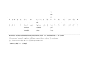 volt
Prol
QT
22 21 78 M 35.5 Coma N/A Hypoactive
BS
52 70 N/A N/A Yes 106 61.24 <0.3 75
23 22 60 F 37.7 Altered
sensorium
(obtunded)
sepsis Ogilvie’s
syndrome
(ileus)
bradic 125 Juncti
onal
rythm
N/A N/A 122 341.57 1.6* 75
Ref, reference; Pt, patient; Temp, temperature; MAP, mean arterial pressure; EKG, electrocardiogram; N/A, not available.
DIC, disseminated intravascular coagulation; ARDS, acute respiratory distress syndrome; MS, mental status;
CVA, cerebrovascular accident; BS, bowel sounds; Heart rate in beats/min.
*Total T4: 1.6 ug/dL (5.6 – 13.7ug/dL)
 