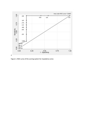 a
Figure 1. ROC curve of the scoring system for myxedema coma
0.000.250.500.751.00
Sensitivity
0.00 0.25 0.50 0.75 1.00
1 - Specificity
Area under ROC curve = 0.8827
≥60
≥65
≥70
≥75
≥80
≥105
≥120
>120
≥90
≥95
≥100
≥25≥50 ≥45
 