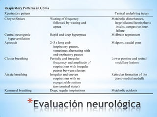 Table 4
Respiratory Patterns in Coma
Respiratory pattern

Typical underlying injury

Cheyne-Stokes

Waxing of frequency
followed by waning and
apnea

Central neurogenic
hyperventilation
Apneusis

Rapid and deep hyperpnea

Cluster breathing

Ataxic breathing

Kussmaul breathing

*

2–3 s long endinspiratory pauses,
sometimes alternating with
end-expiratory pauses
Periodic and irregular
frequency and amplitude of
respirations with irregular
pauses between clusters
Irregular and uneven
respirations with no
recognizable pattern
(preterminal states)
Deep, regular inspirations

Metabolic disturbances,
large bilateral hemispheric
insults, congestive heart
failure
Midbrain tegmentum
Midpons, caudal pons

Lower pontine and rostral
medullary lesions

Reticular formation of the
dorso-medial medulla

Metabolic acidosis

and decerebrate and as mentioned previously, posturing can also occur spontaneously. We recommend that practitioners describe the abnormal movements seen rather than just use the terms decorticate and decerebrate.

 