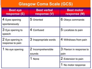 Glasgow Coma Scale (GCS)
Best eye
response (E)
Best verbal
response (V)
Best motor
response (M)
4 Eyes opening
spontaneously
5 Oriented 6 Obeys commands
3 Eye opening to
speech
4 Confused 5 Localizes to pain
2 Eye opening in
response to pain
3 Inappropriate words 4 Withdraws from pain
1 No eye opening 2 Incomprehensible
sounds
3 Flexion in response to
pain
1 None 2 Extension to pain
1 No motor response
 