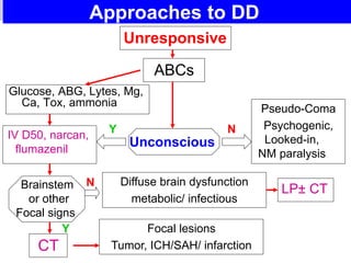 Approaches to DD
Glucose, ABG, Lytes, Mg,
Ca, Tox, ammonia
Unresponsive
ABCs
IV D50, narcan,
flumazenil
CT
Brainstem
or other
Focal signs
Diffuse brain dysfunction
metabolic/ infectious
Unconscious
Focal lesions
Tumor, ICH/SAH/ infarction
Pseudo-Coma
Psychogenic,
Looked-in,
NM paralysis
LP± CT
Y N
Y
N
 