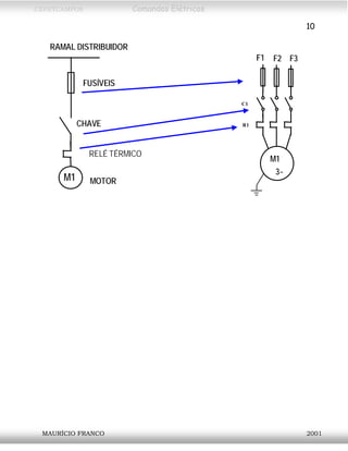 CEFETCAMPOS Comandos Elétricos
10
M1
3~
F1 F2 F3
C1
R1
RAMAL DISTRIBUIDOR
M1
FUSÍVEIS
CHAVE
MOTOR
RELÉ TÉRMICO
MAURÍCIO FRANCO 2001
 