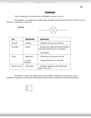 CEFETCAMPOS Comandos Elétricos
18
Sinalização
Para a sinalização de eventos usam-se lâmpadas, buzinas e sirenes.
As lâmpadas, são usadas para sinalizar tanto situações normais quanto anormais, tendo uma cor
referente a cada tipo de ocorrência
Símbolo
Cor Significado Explicação
Amarela Atenção Condições normais em alteração
Vermelha Perigo; Situação que exige intervenção imediata,
como altas temperaturas ou pressões;
Carga ligada
Verde Segurança;
Circuito
desligado;
Temperatura ou pressões normal;
Carga pronta para ser acionada;
Branca ou azul Informação Qualquer significado não simbolizado
pelas outras cores
As buzinas e sirenes são usadas apenas para sinalizar condições de emergência, como
vazamentos de gases, ou ainda para informações em local onde a sinalização visual seja insuficiente.
MAURÍCIO FRANCO 2001
 