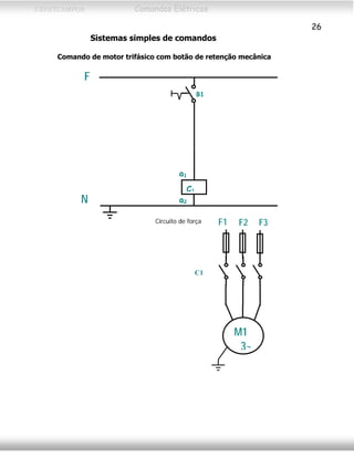 CEFETCAMPOS Comandos Elétricos
26
Sistemas simples de comandos
Comando de motor trifásico com botão de retenção mecânica
Circuito de força
a2
a1
C1
B1
F
N
M1
3~
F1 F2 F3
C1
MAURÍCIO FRANCO 2001
 