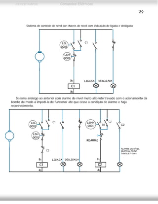 CEFETCAMPOS Comandos Elétricos
29
Sistema de controle de nível por chaves de nível com indicação de ligada e desligada
a2
a1
C1
C1LSL
0001
LSH
0001
LIGADA DESLIGADA
Sistema análogo ao anterior com alarme de nível muito alto intertravado com o acionamento da
bomba de modo a impedi-la de funcionar até que cesse a condição de alarme e haja
reconhecimento.
a2
a1
C1
C1
a2
a1
C2
C2
C2
B3
r
REARME
LSL
0001
LSH
0001
LIGADA DESLIGADA
LSHH
0001
ALARME DE NÍVEL
MUITO ALTO NO
TANQUE T-0001
C2
MAURÍCIO FRANCO 2001
 