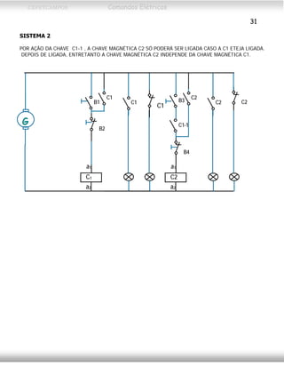 CEFETCAMPOS Comandos Elétricos
31
SISTEMA 2
POR AÇÃO DA CHAVE C1-1 , A CHAVE MAGNÉTICA C2 SÓ PODERÁ SER LIGADA CASO A C1 ETEJA LIGADA.
DEPOIS DE LIGADA, ENTRETANTO A CHAVE MAGNÉTICA C2 INDEPENDE DA CHAVE MAGNÉTICA C1.
C2
G
a2
a1
C1
C1
C1
C1
B1
B2
a2
a1
C2
C2
C2
B3
B4
C1-1
MAURÍCIO FRANCO 2001
 