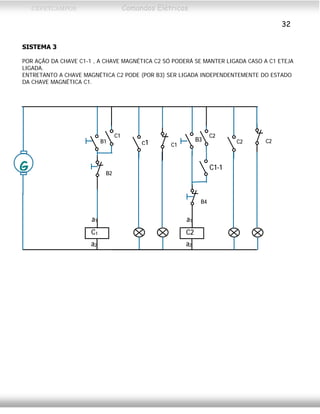 CEFETCAMPOS Comandos Elétricos
32
SISTEMA 3
POR AÇÃO DA CHAVE C1-1 , A CHAVE MAGNÉTICA C2 SÓ PODERÁ SE MANTER LIGADA CASO A C1 ETEJA
LIGADA.
ENTRETANTO A CHAVE MAGNÉTICA C2 PODE (POR B3) SER LIGADA INDEPENDENTEMENTE DO ESTADO
DA CHAVE MAGNÉTICA C1.
C2
G
a2
a1
C1
c1 C1
C1
B1
B2
a2
a1
C2
C2
C2
B3
B4
C1-1
MAURÍCIO FRANCO 2001
 
