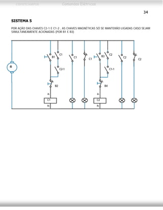 CEFETCAMPOS Comandos Elétricos
34
SISTEMA 5
POR AÇÃO DAS CHAVES C2-1 E C1-2 , AS CHAVES MAGNÉTICAS SÓ SE MANTERÃO LIGADAS CASO SEJAM
SIMULTANEAMENTE ACIONADAS (POR B1 E B3)
C2
G
a2
a1
C1
C1
C1
C1
B1
B2
a2
a1
C2
C2
C2
B3
B4
C1-1C2-1
MAURÍCIO FRANCO 2001
 