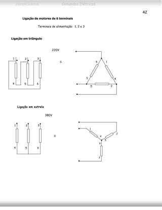 CEFETCAMPOS Comandos Elétricos
42
Ligação de motores de 6 terminais
Terminais de alimentação: 1, 2 e 3
Ligação em triângulo
Ligação em estrela
1
4
2
5
3
6
=
1
4
2
5
6
3
1
4
2
6
3
5
220V
1
4
2
5
3
6
=
380V
MAURÍCIO FRANCO 2001
 