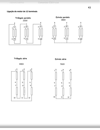 CEFETCAMPOS Comandos Elétricos
43
Ligação do motor de 12 terminais.
10
1
4
7
11
2
5
8 3
6
9
12 11
2
5
8 3
6
9
1210
1
4
7
1
4
2
5
3
6
7
10
8
11
9
12
Estrela sérieTriângulo série
760V440V
Estrela paralelo
380V
Triângulo paralelo
220V
1
4
2
5
3
6
7
10
8
11
9
12
MAURÍCIO FRANCO 2001
 
