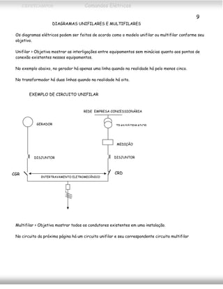 CEFETCAMPOS Comandos Elétricos
9
DIAGRAMAS UNIFILARES E MULTIFILARES
Os diagramas elétricos podem ser feitos de acordo como o modelo unifilar ou multifilar conforme seu
objetivo.
Unifilar > Objetiva mostrar as interligações entre equipamentos sem minúcias quanto aos pontos de
conexão existentes nesses equipamentos.
No exemplo abaixo, no gerador há apenas uma linha quando na realidade há pelo menos cinco.
No transformador há duas linhas quando na realidade há oito.
EXEMPLO DE CIRCUITO UNIFILAR
DISJUNTORDISJUNTOR
REDE EMPRESA CONCESSIONÁRIA
TRANSFORMADOR
MEDIÇÃO
GERADOR
INTERTRAVAMENTO ELETROMECÂNICO
CGR CRD
Multifilar > Objetiva mostrar todos os condutores existentes em uma instalação.
No circuito da próxima página há um circuito unifilar e seu correspondente circuito multifilar
MAURÍCIO FRANCO 2001
 
