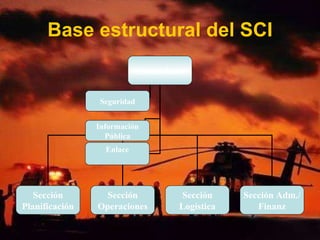 Base estructural del SCI
Comandante
Sección
Planificación
Sección
Operaciones
Sección
Logística
Sección Adm./
Finanz
Seguridad
Información
Pública
Enlace
 
