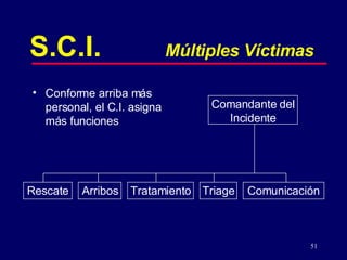 51
S.C.I. Múltiples Víctimas
Comandante del
Incidente
• Conforme arriba más
personal, el C.I. asigna
más funciones
Triage Comunicación
Tratamiento
Arribos
Rescate
 