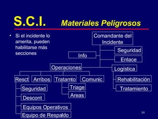 59
Triage
Comunic
Tratamto
Arribos
Resct
S.C.I. Materiales Peligrosos
Comandante del
Incidente
Seguridad
Operaciones
Enlace
Info
Seguridad
Descont
Equipos Operativos
Areas
Logística
Rehabilitación
Tratamiento
Equipo de Respaldo
• Si el incidente lo
amerita, pueden
habilitarse más
secciones
 